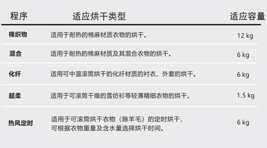 熱泵干衣機(jī)對(duì)應(yīng)程序的適用烘干類型、容量介紹